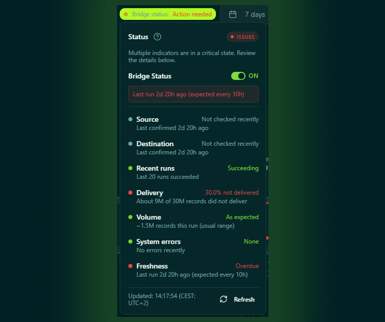 LemonBridge bridge status panel, centered on screen, showing health checks for source, destination, delivery, volume, system errors, and freshness