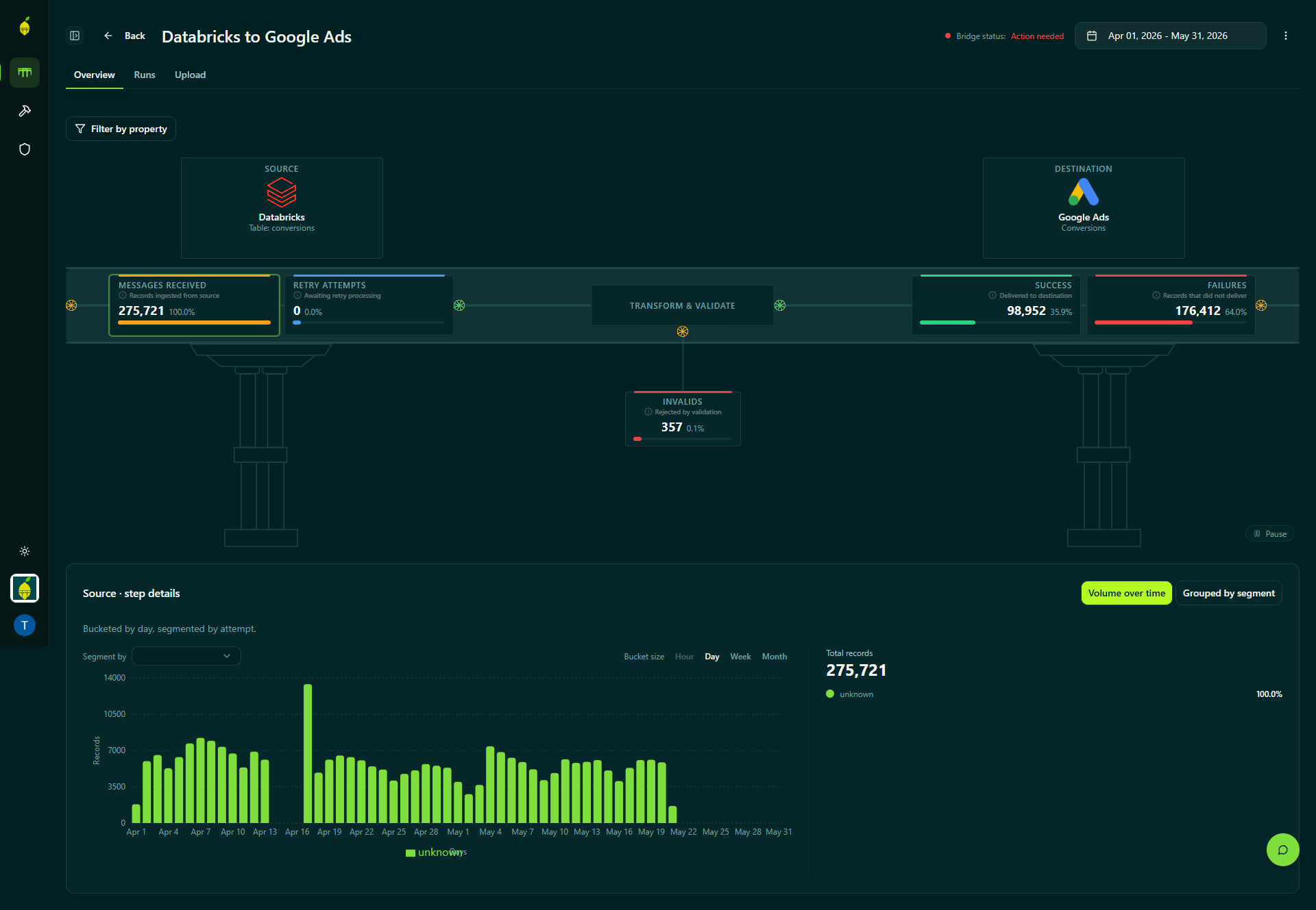 LemonBridge dashboard showing a Databricks to Google CM360 bridge with live source, destination and per-stage metrics